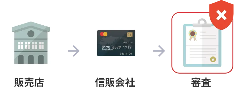 販売店→信販会社→審査